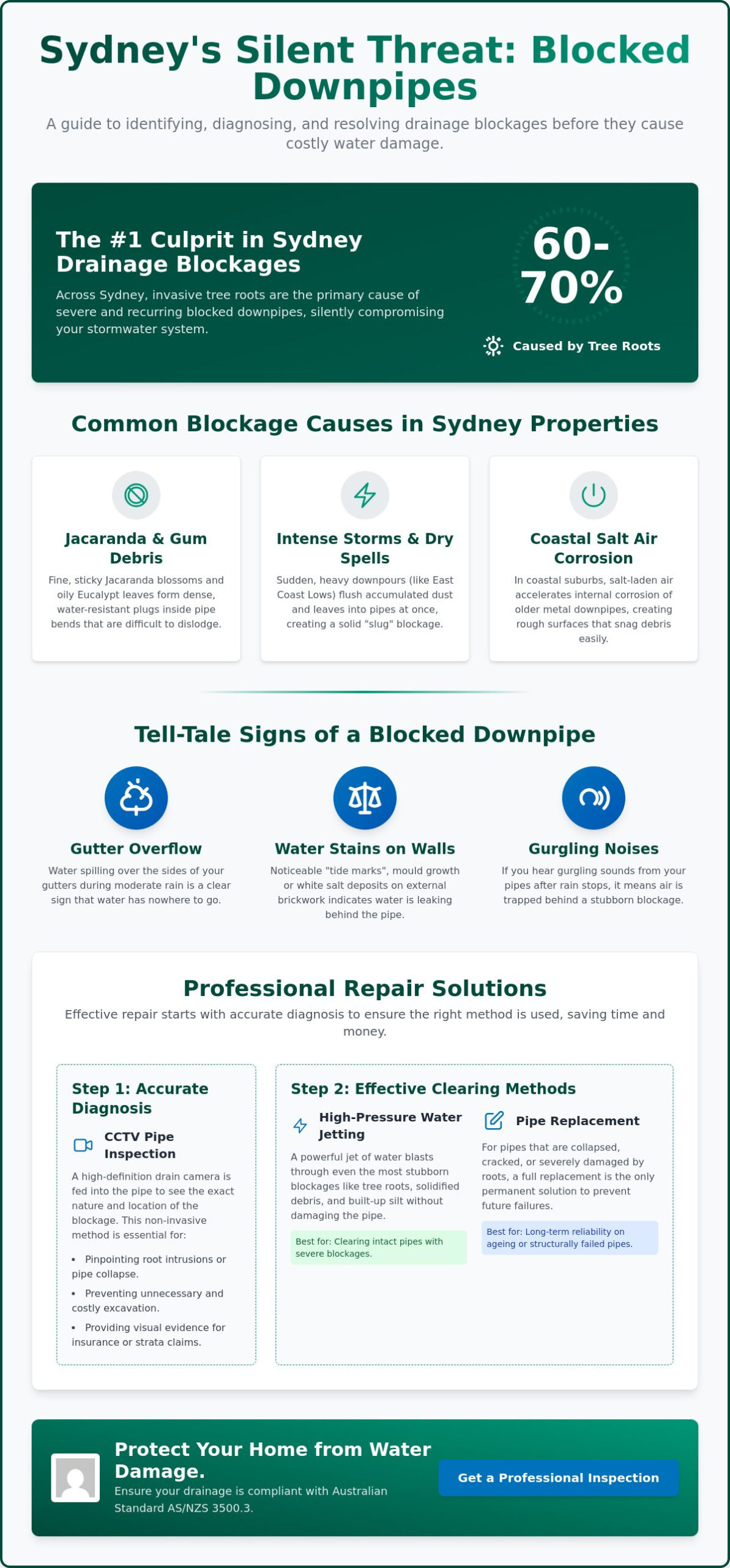 Blocked Downpipe Repair Sydney: The Complete Homeowner’s Guide