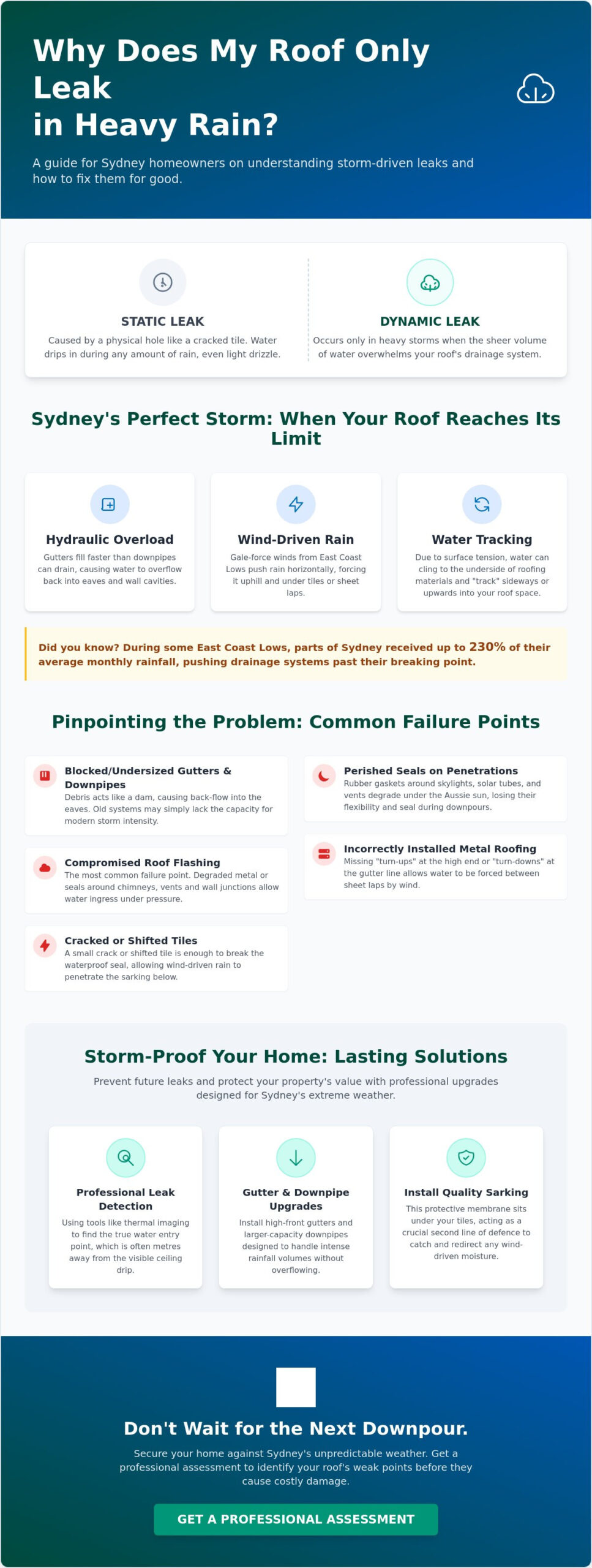 Roof Leak After Heavy Rain Sydney: Causes and Expert Solutions 2026