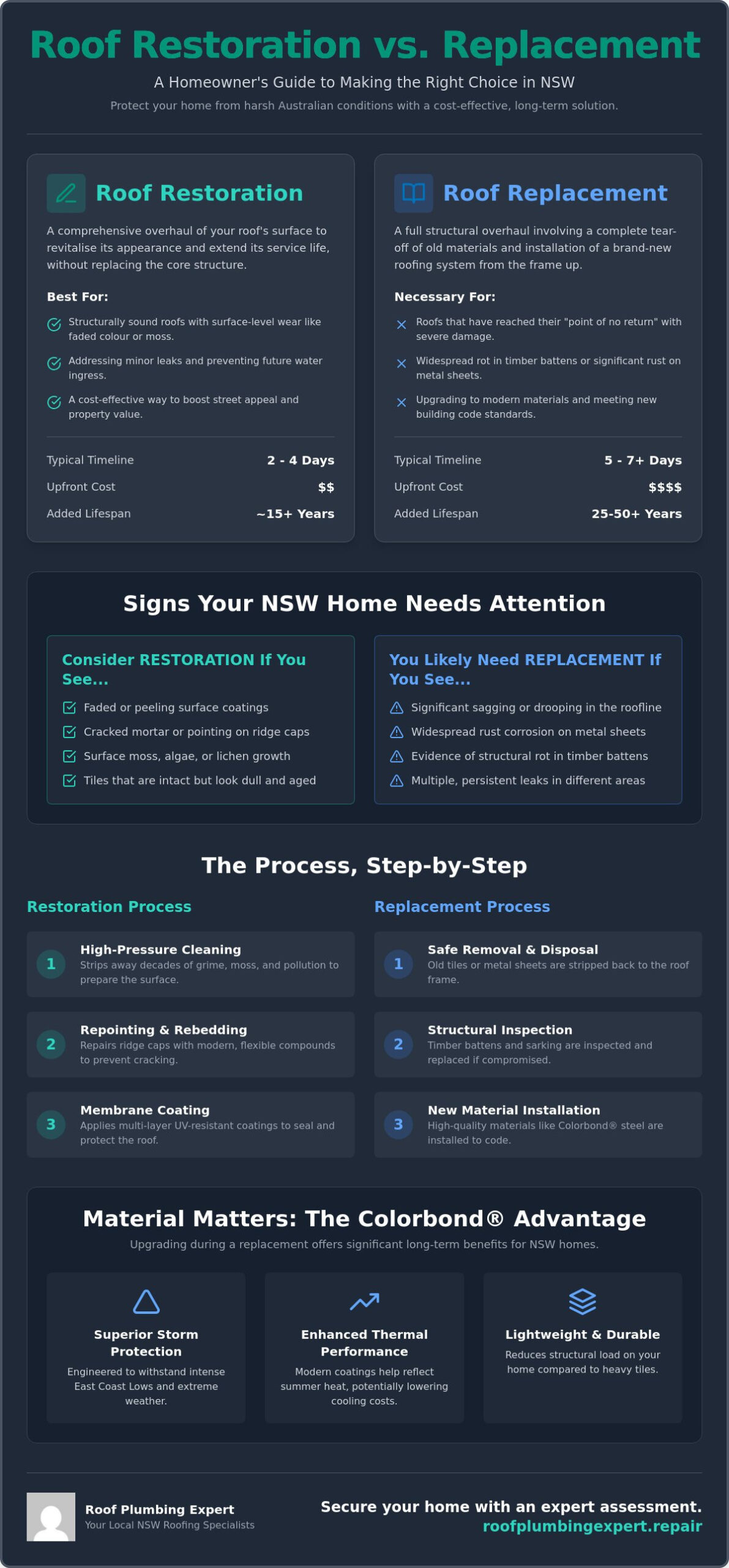 Roof Restoration vs Replacement NSW: Which Is Right for Your Home in 2026?