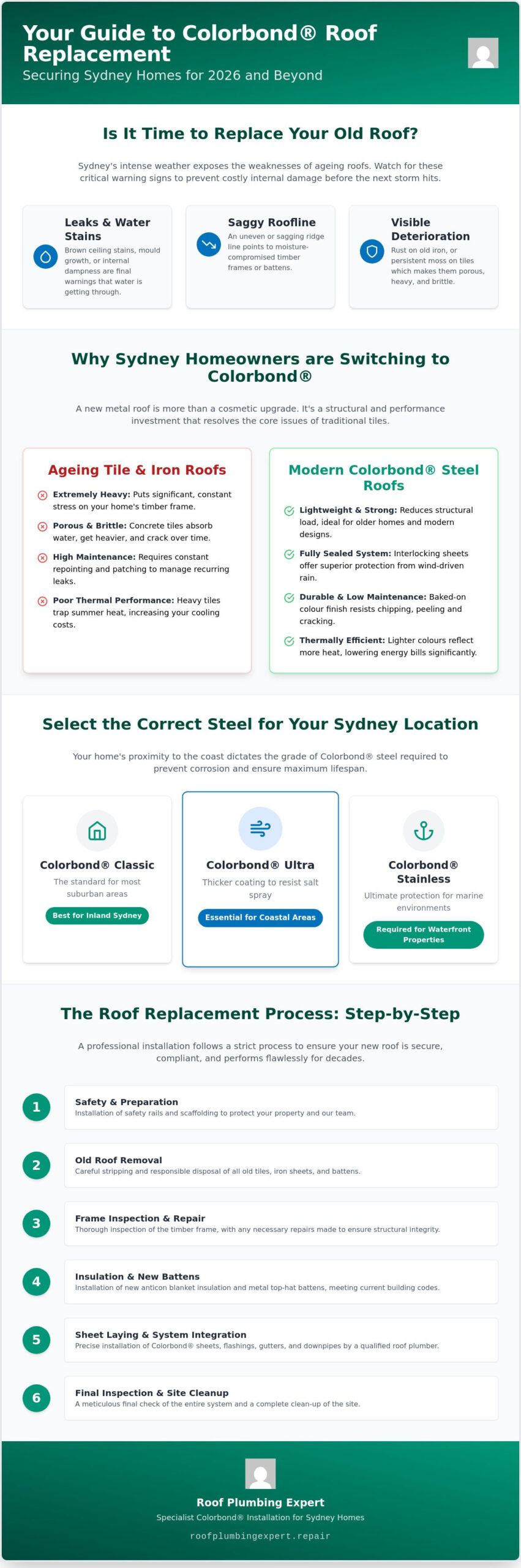 Colorbond Roof Replacement Sydney: The 2026 Homeowner’s Buying Guide
