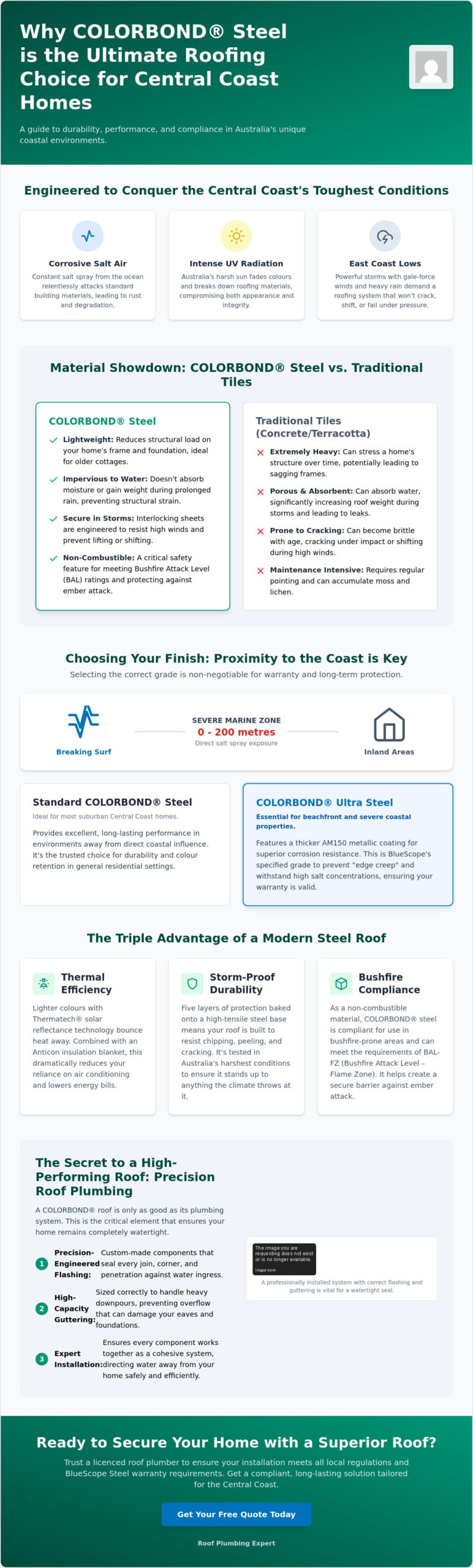 Colorbond Roofing Central Coast: The Ultimate Roundup of Styles, Colours, and Coastal Performance