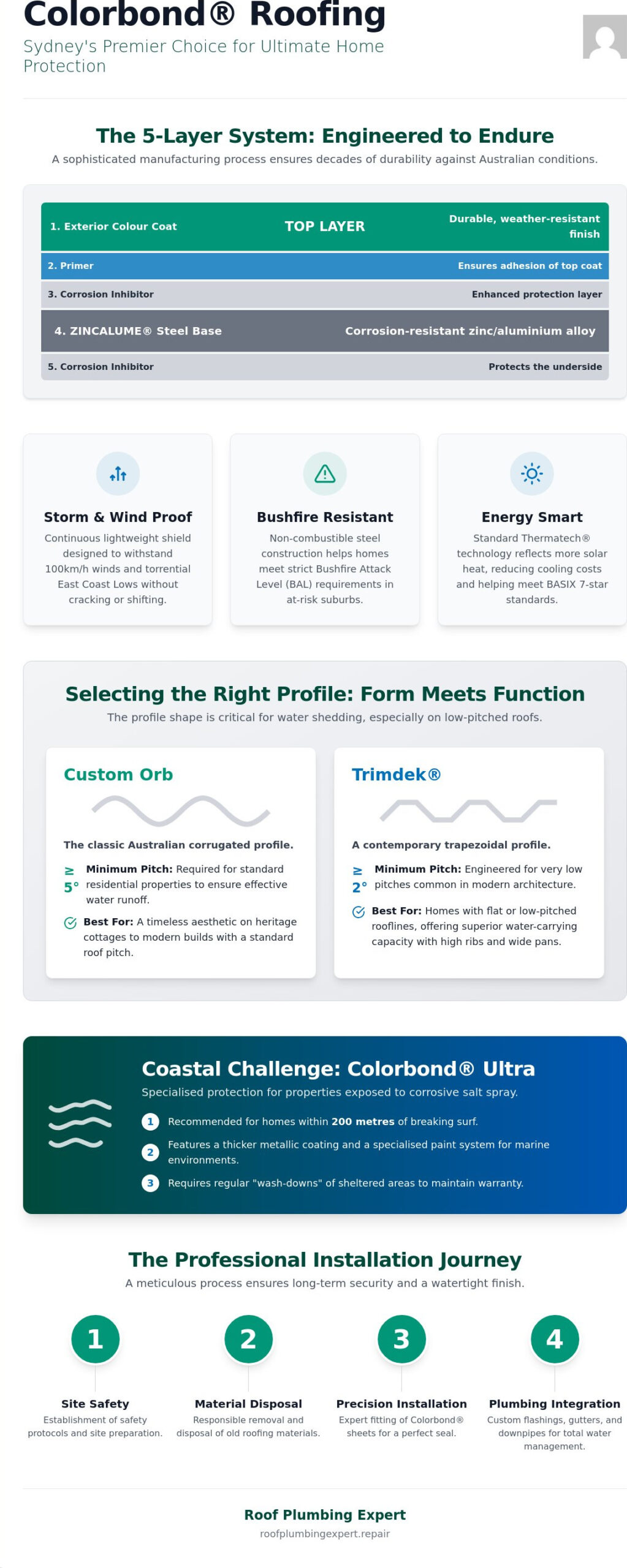 Colorbond Roofing Sydney: The Complete Homeowner’s Guide to Durable Metal Roofing