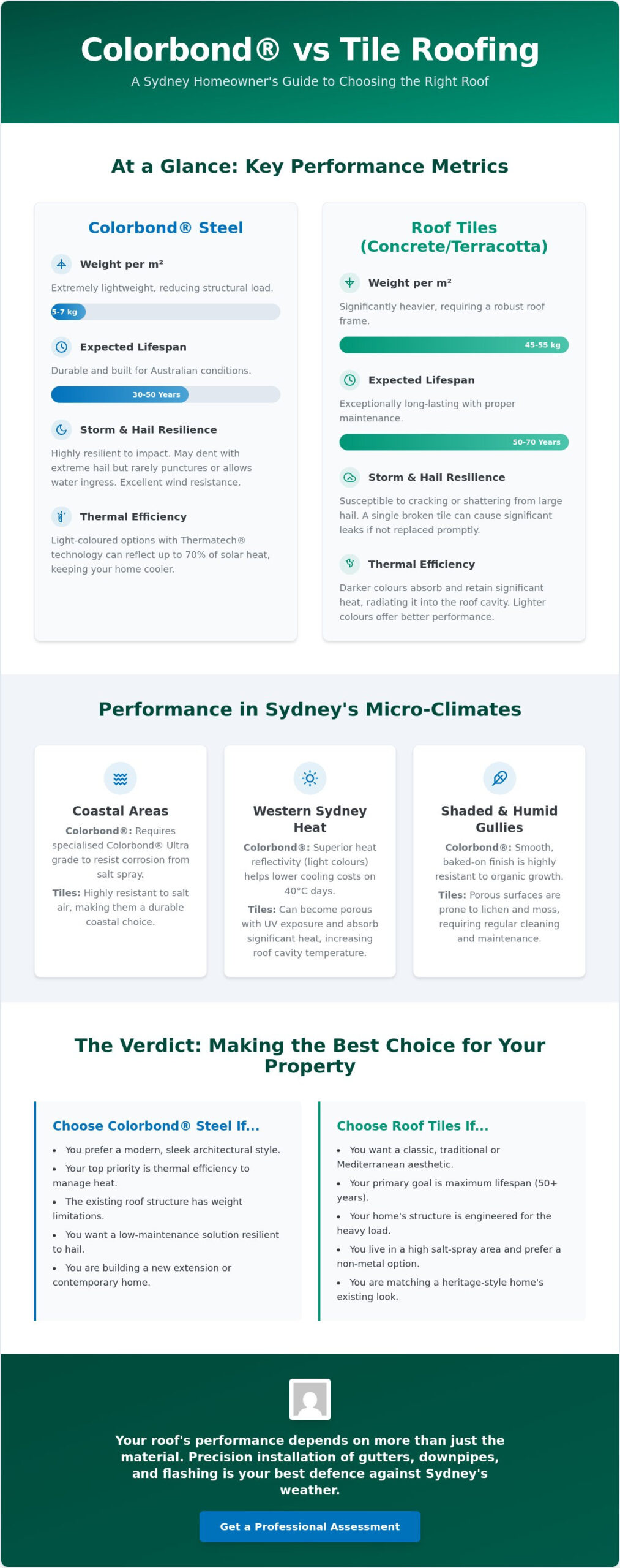 Colorbond vs Tile Roof Sydney: The Ultimate Homeowner’s Comparison (2026)