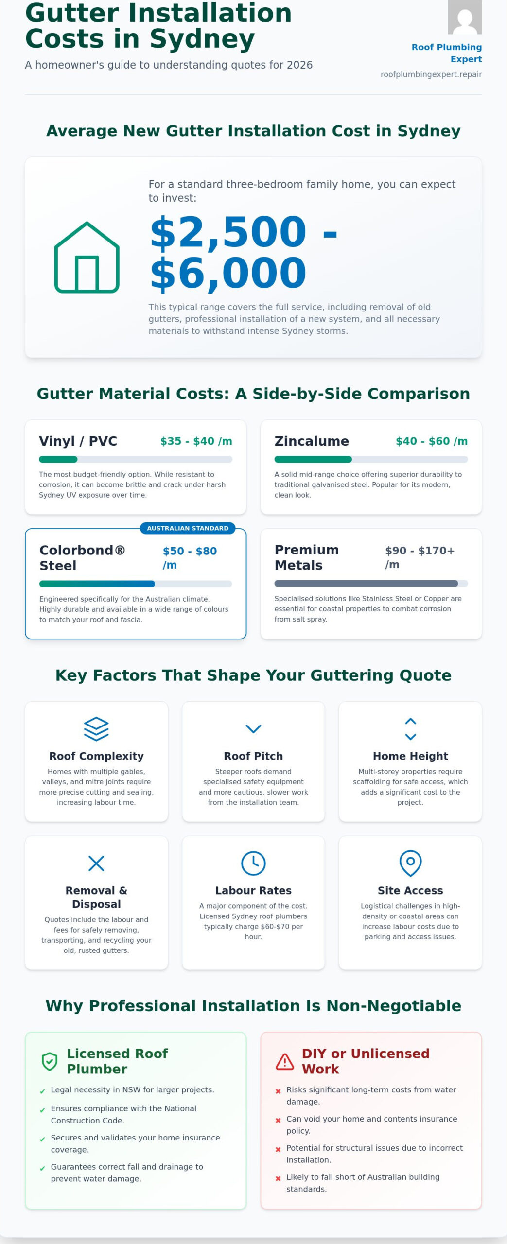 New Gutter Installation Cost Sydney: 2026 Price Guide for Homeowners