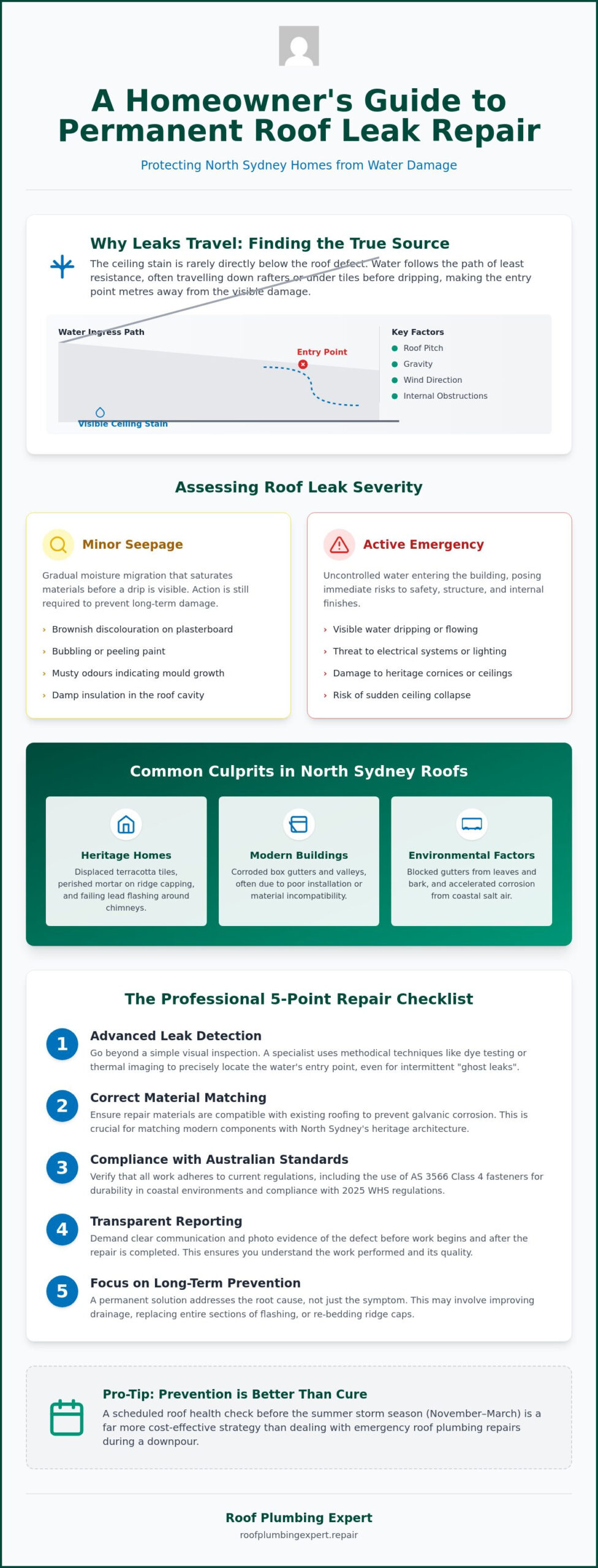 Professional Roof Leak Repair in North Sydney: The Essential Homeowner’s Checklist