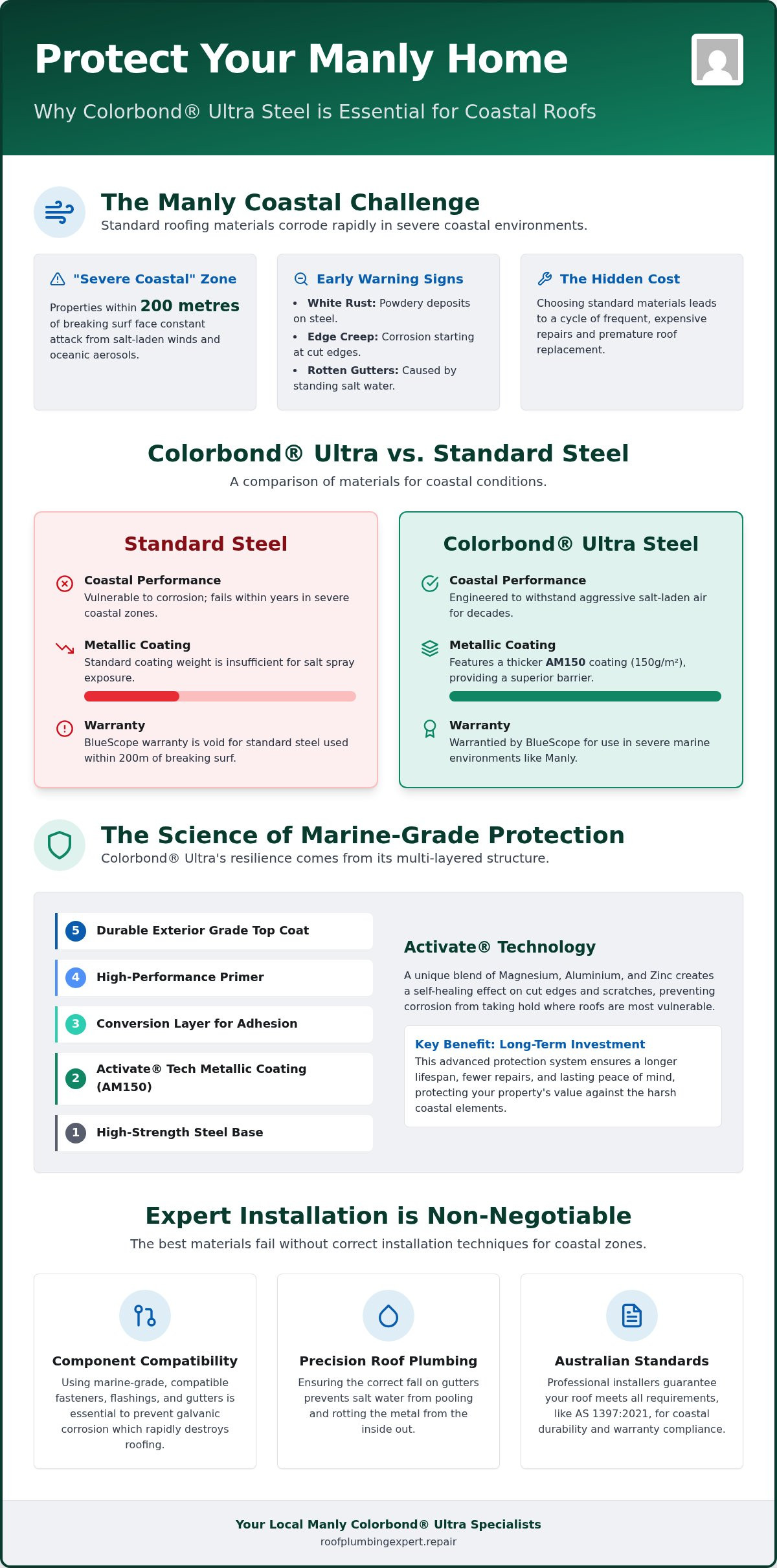 Colorbond Ultra Installers Manly Beach: Marine-Grade Roofing for Coastal Homes