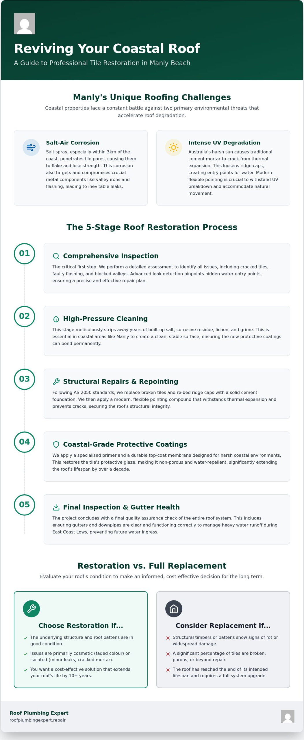 Roof Tile Restoration Manly Beach: Protecting Your Coastal Home in 2026