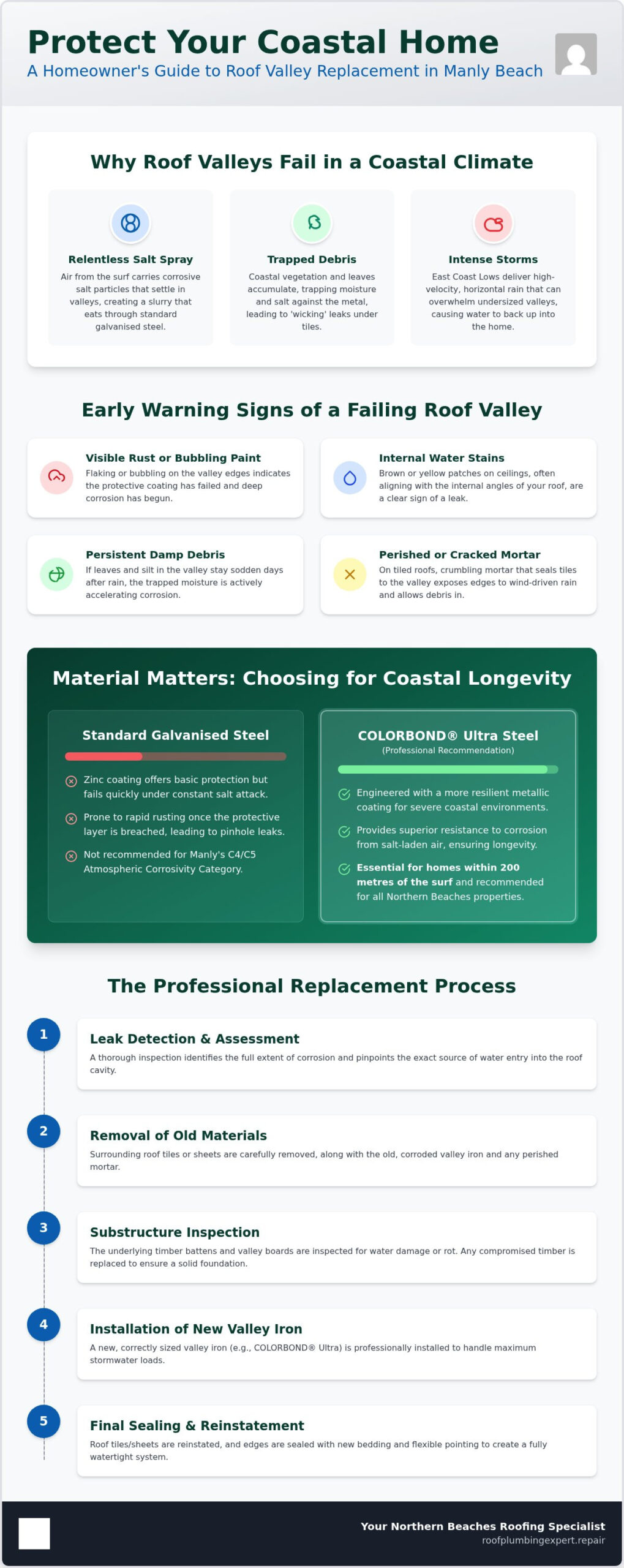 Expert Roof Valley Replacement in Manly Beach: A Coastal Homeowner’s Guide